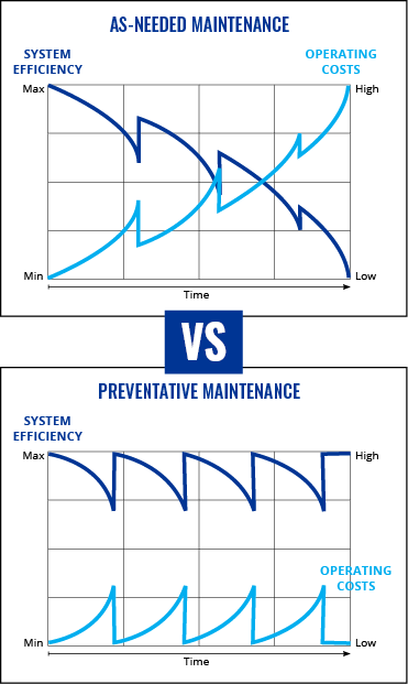 Graphs showing the benefits of preventative maintenance